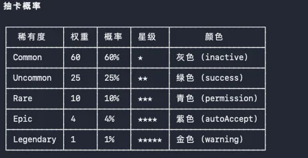 Claude Code宠物系统悄悄上线，我把白板刷成了金色传说。