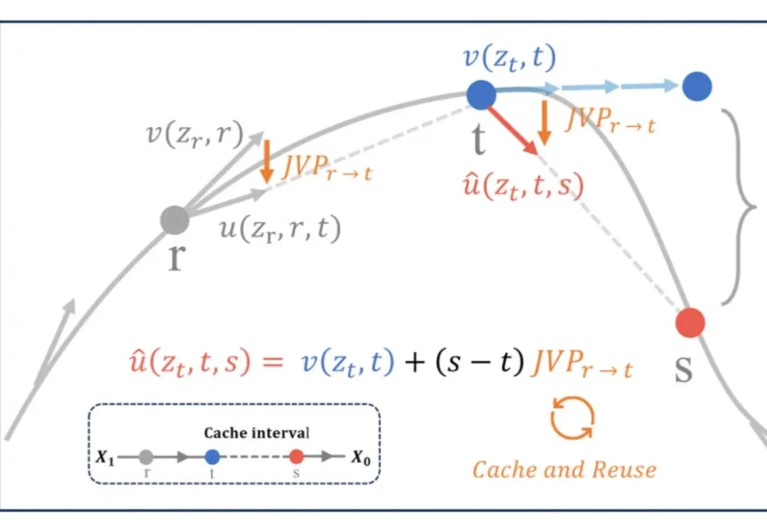 ICLR 2026 | 中国联通提出扩散模型缓存框架MeanCache，刷新多模态生成模型推理加速新基准