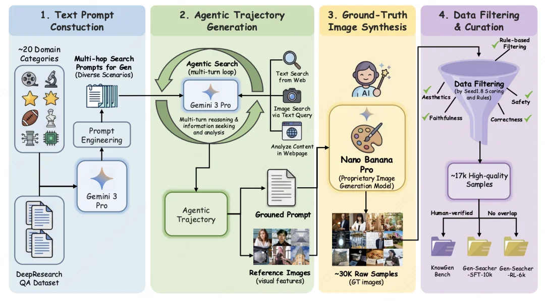告别直接生成，文生图进入Agent时代：港中文联合伯克利开源Gen-Searcher