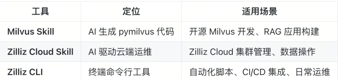 官宣：Zilliz Cloud&Milvus发布CLI工具与官方Skill，让AI Agent成为专业VDB运维与开发助手