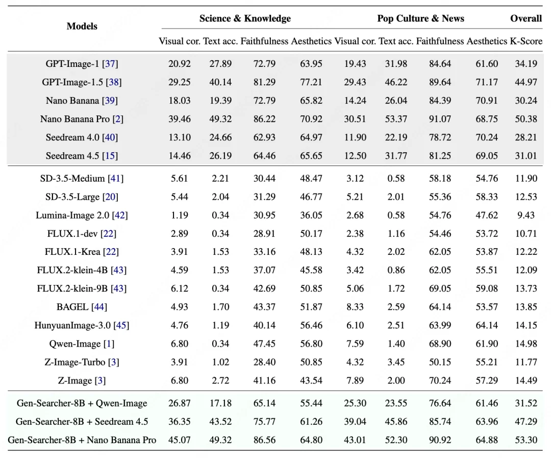 告别直接生成，文生图进入Agent时代：港中文联合伯克利开源Gen-Searcher