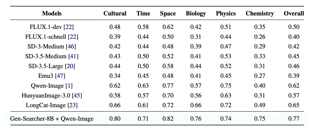 告别直接生成，文生图进入Agent时代：港中文联合伯克利开源Gen-Searcher