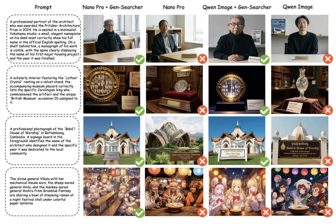 告别直接生成，文生图进入Agent时代：港中文联合伯克利开源Gen-Searcher