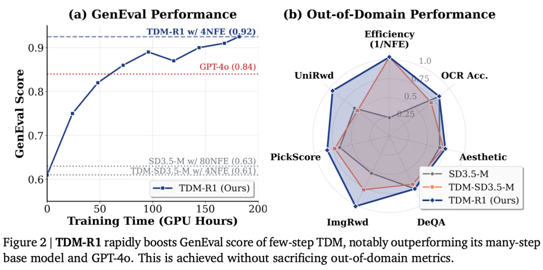 4步生图封神，GenEval从61%狂拉到92%，全面超越GPT-4o的TDM-R1模型来了