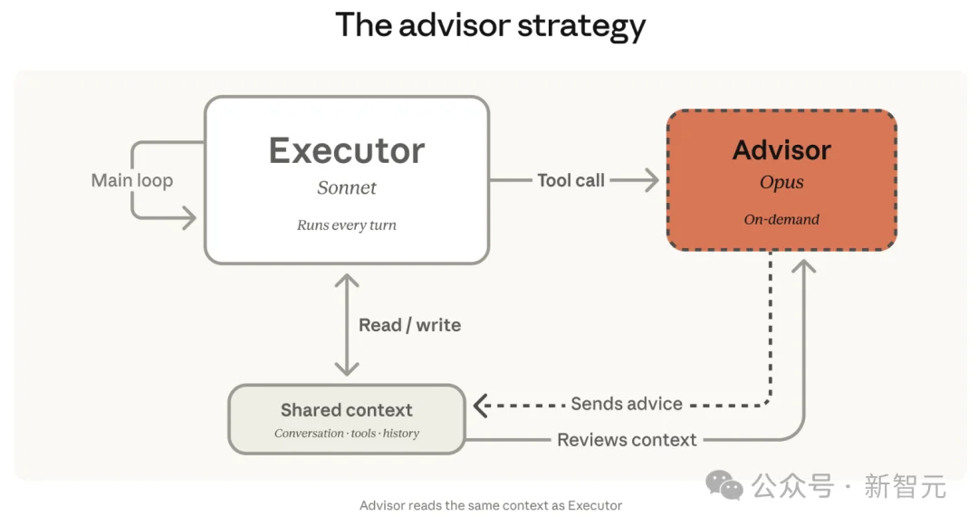 一行代码，Claude养虾成本降85%！最强Opus做大脑，Sonnet疯狂搬砖