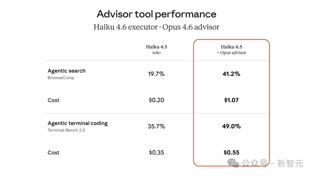 一行代码，Claude养虾成本降85%！最强Opus做大脑，Sonnet疯狂搬砖