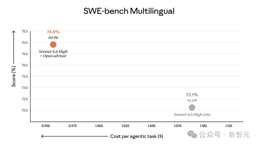 一行代码，Claude养虾成本降85%！最强Opus做大脑，Sonnet疯狂搬砖