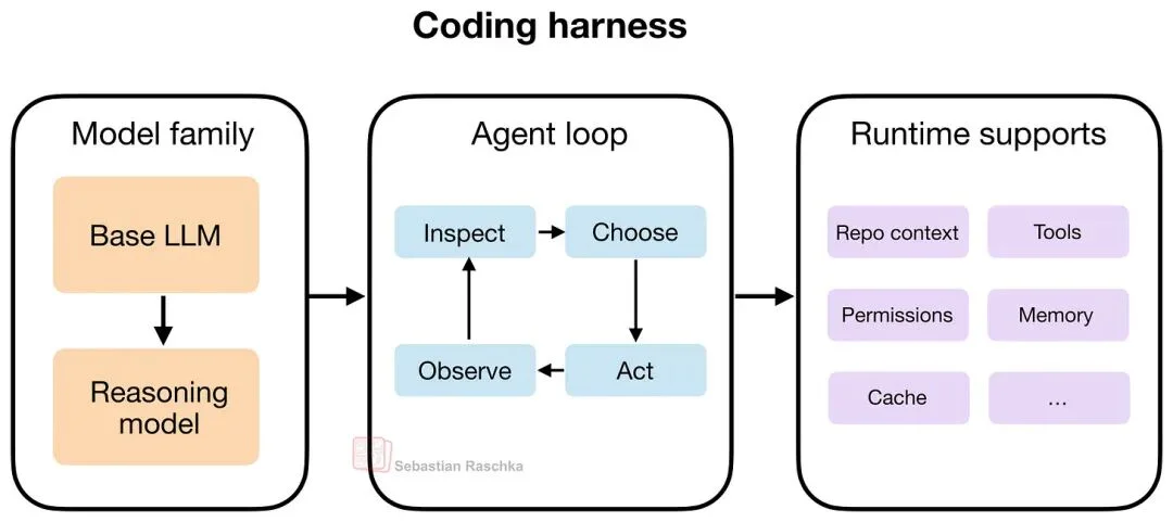 一文搞懂 Coding Agent 和 Harness