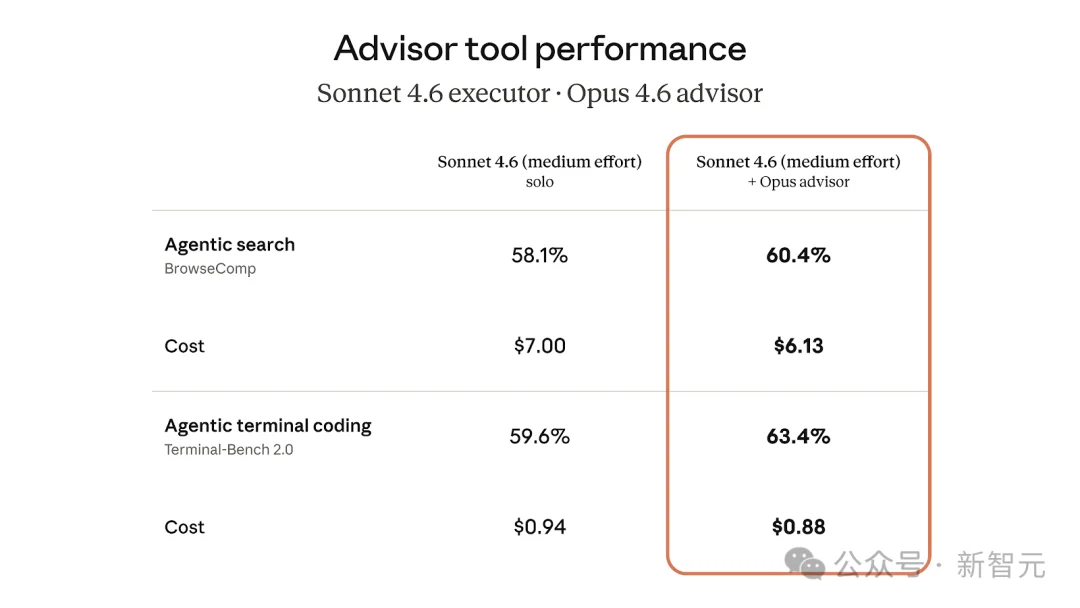 一行代码，Claude养虾成本降85%！最强Opus做大脑，Sonnet疯狂搬砖