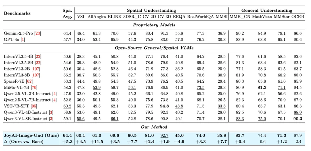 又一国产模型黑马出世，追平Gemini 2.5 Pro，空间编辑反超视频模型？