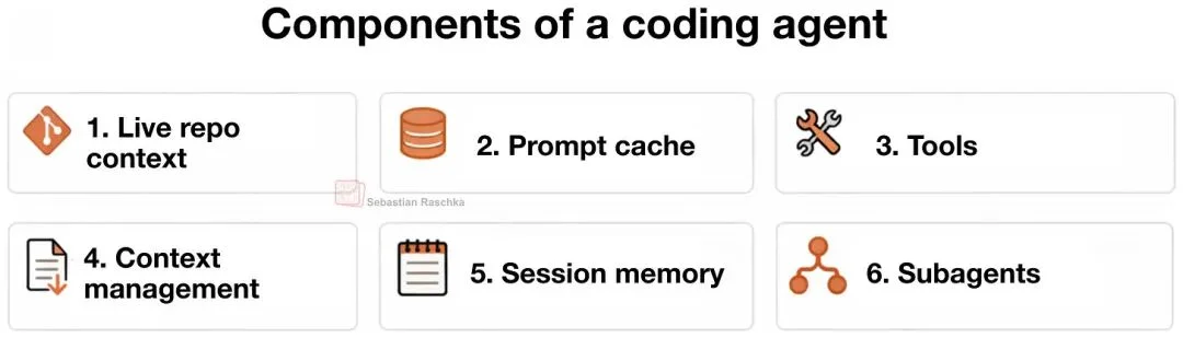 一文搞懂 Coding Agent 和 Harness
