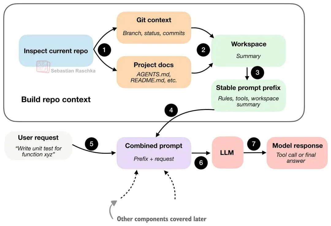 一文搞懂 Coding Agent 和 Harness