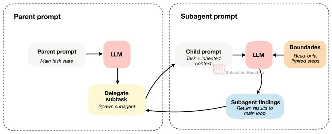 一文搞懂 Coding Agent 和 Harness