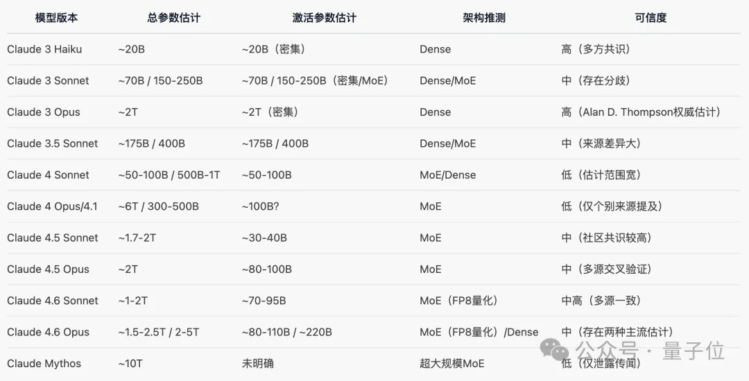 马斯克说漏嘴了！Claude Opus参数5T，Sonnet 1T