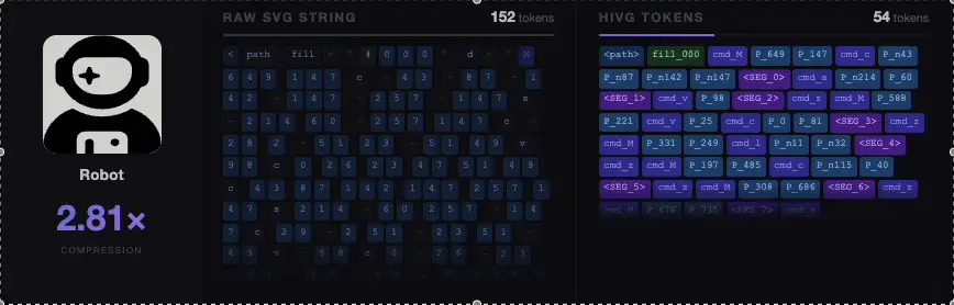 SVG性能比肩GPT/Claude，腾讯开源3B模型HiVG，让Token「懂几何」