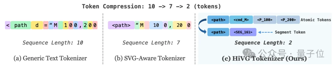 SVG性能比肩GPT/Claude，腾讯开源3B模型HiVG，让Token「懂几何」