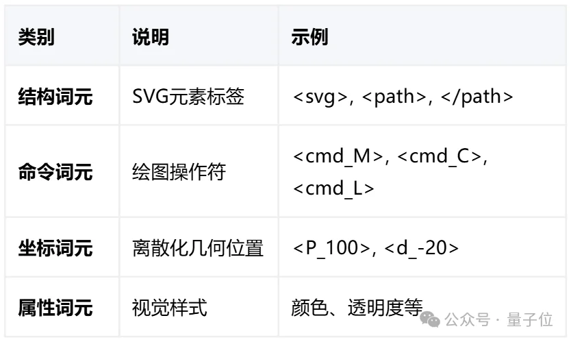 SVG性能比肩GPT/Claude，腾讯开源3B模型HiVG，让Token「懂几何」