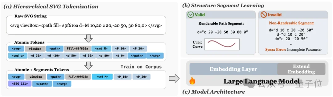 SVG性能比肩GPT/Claude，腾讯开源3B模型HiVG，让Token「懂几何」