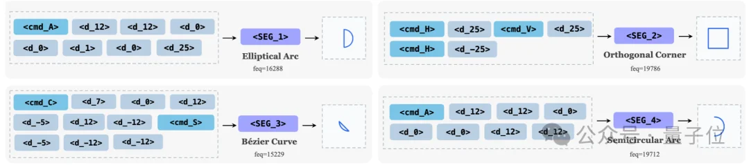 SVG性能比肩GPT/Claude，腾讯开源3B模型HiVG，让Token「懂几何」