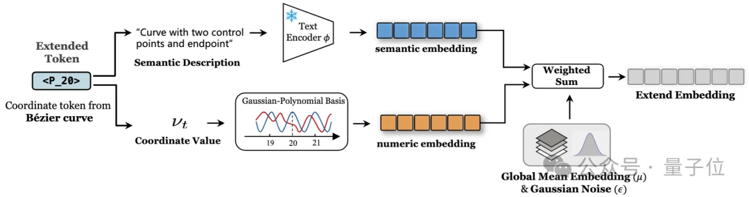 SVG性能比肩GPT/Claude，腾讯开源3B模型HiVG，让Token「懂几何」