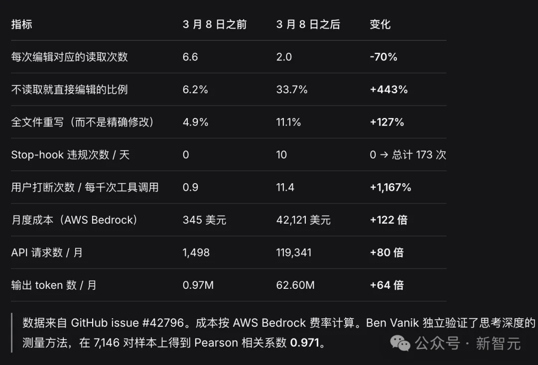 Claude Opus 4.6差评如潮!思考深度暴跌67%,AMD总监6852次日志打脸