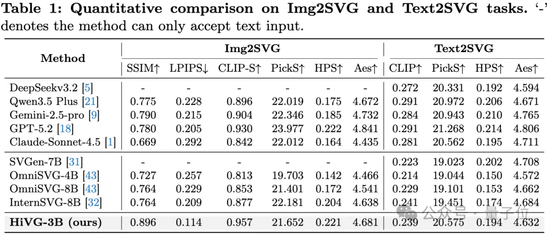 SVG性能比肩GPT/Claude，腾讯开源3B模型HiVG，让Token「懂几何」