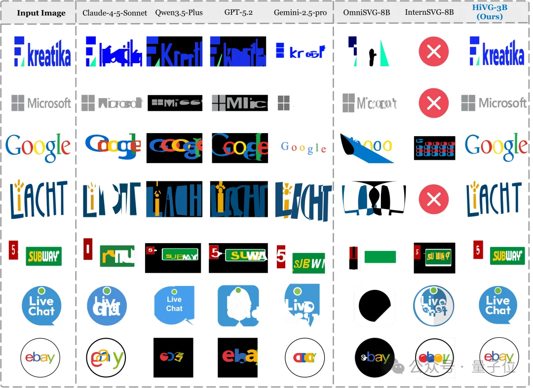 SVG性能比肩GPT/Claude，腾讯开源3B模型HiVG，让Token「懂几何」
