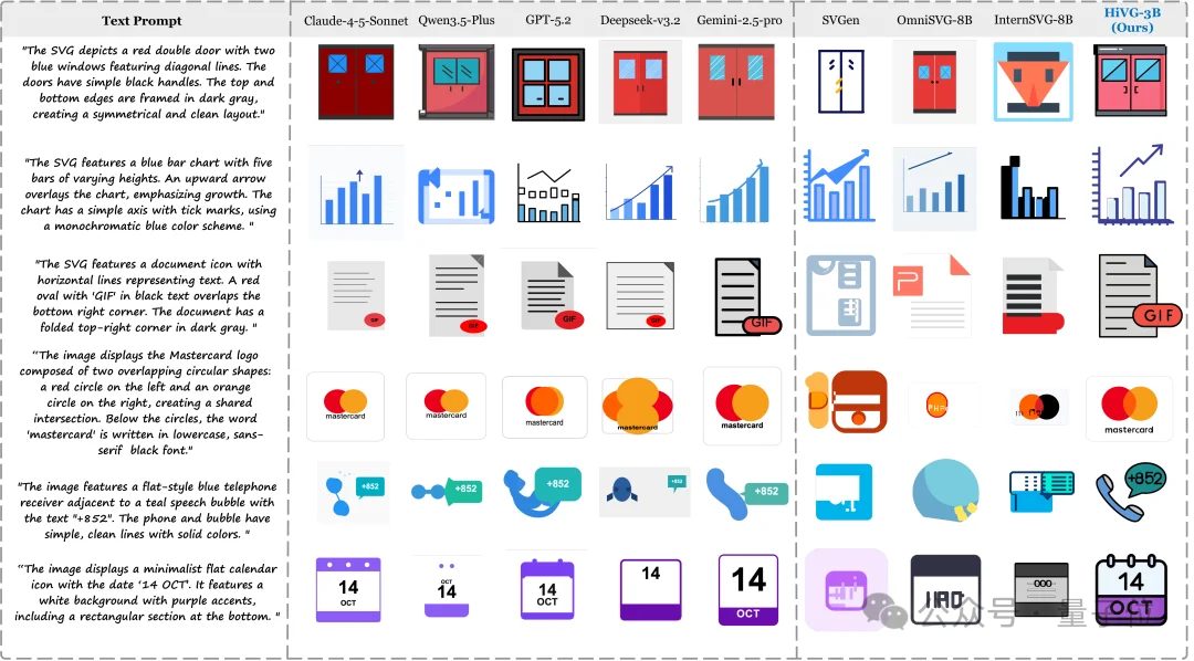SVG性能比肩GPT/Claude，腾讯开源3B模型HiVG，让Token「懂几何」