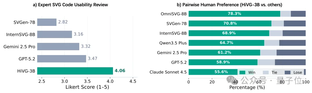 SVG性能比肩GPT/Claude，腾讯开源3B模型HiVG，让Token「懂几何」