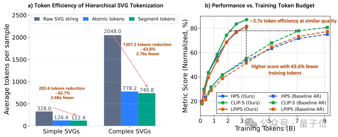 SVG性能比肩GPT/Claude，腾讯开源3B模型HiVG，让Token「懂几何」