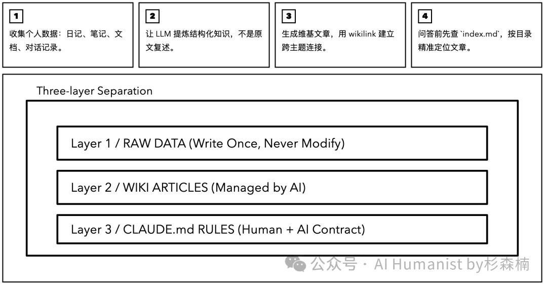 看完 Karpathy 的推文，我决定用 AI 给自己建一座「人生碎片 Wiki 百科」｜附保姆级教程、已开源