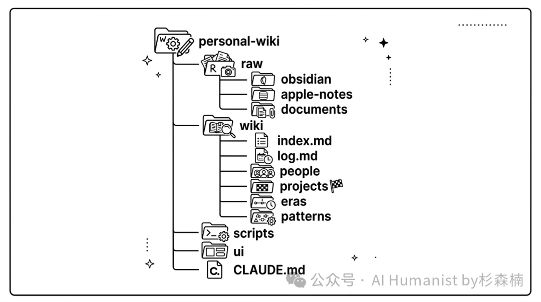 看完 Karpathy 的推文，我决定用 AI 给自己建一座「人生碎片 Wiki 百科」｜附保姆级教程、已开源