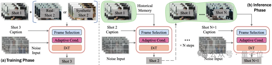视频生成不再「断片」：OneStory给模型装上「选择性记忆」，跨镜头讲故事人物场景始终如一丨CVPR'26