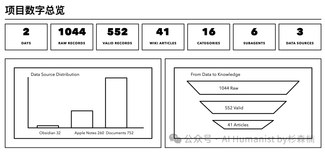 看完 Karpathy 的推文，我决定用 AI 给自己建一座「人生碎片 Wiki 百科」｜附保姆级教程、已开源