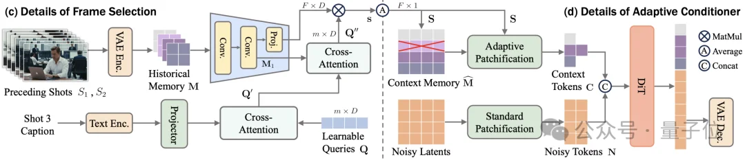 视频生成不再「断片」：OneStory给模型装上「选择性记忆」，跨镜头讲故事人物场景始终如一丨CVPR'26