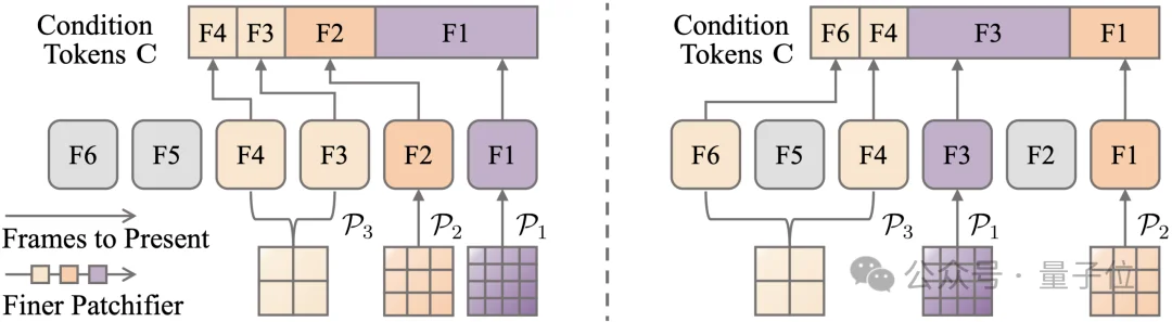 视频生成不再「断片」：OneStory给模型装上「选择性记忆」，跨镜头讲故事人物场景始终如一丨CVPR'26