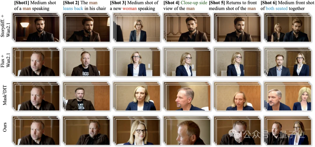 视频生成不再「断片」：OneStory给模型装上「选择性记忆」，跨镜头讲故事人物场景始终如一丨CVPR'26