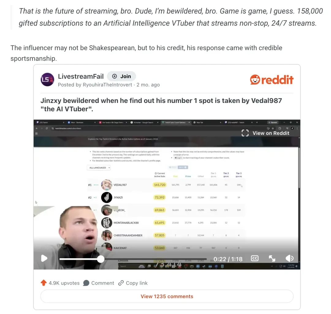 登顶Twitch订阅榜,AITuber还是攻陷人类了?