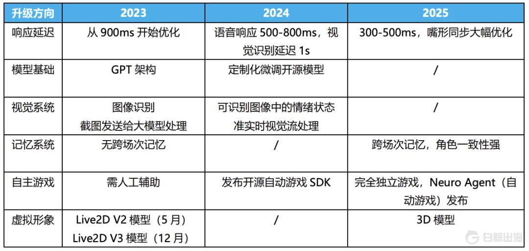 登顶Twitch订阅榜,AITuber还是攻陷人类了?
