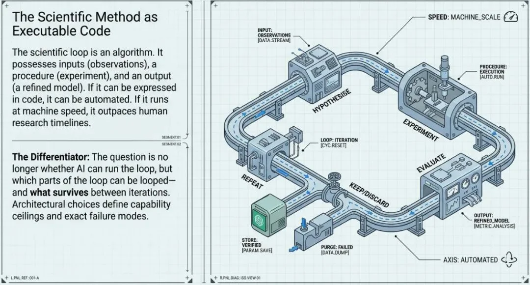 循环即实验室：八个AI自主研究系统横评