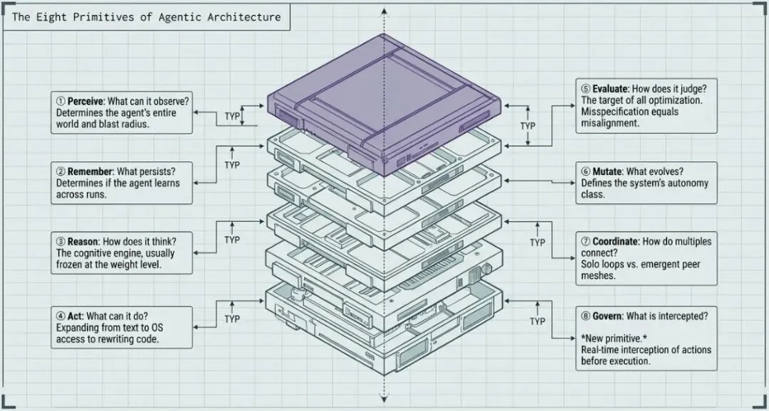 循环即实验室：八个AI自主研究系统横评