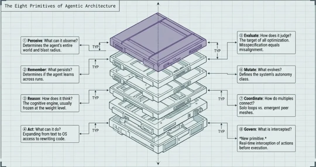 循环即实验室：八个AI自主研究系统横评