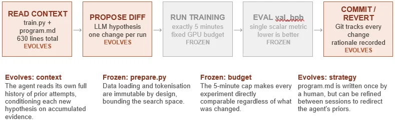 循环即实验室：八个AI自主研究系统横评