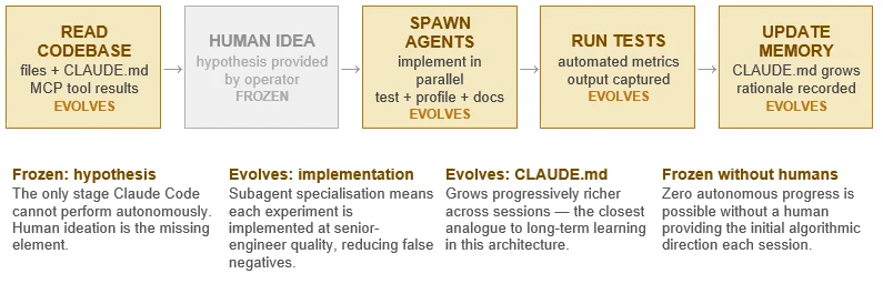 循环即实验室：八个AI自主研究系统横评