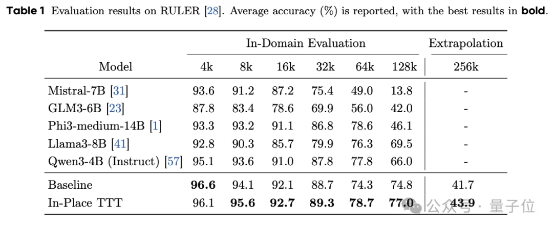 大模型能“原地”改参数了！字节Seed&北大新论文：测试时推理无需加层重训练