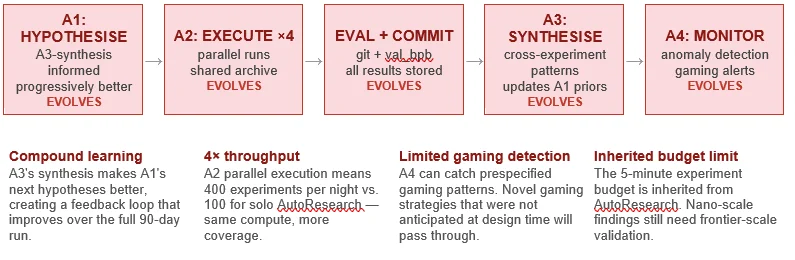 循环即实验室：八个AI自主研究系统横评
