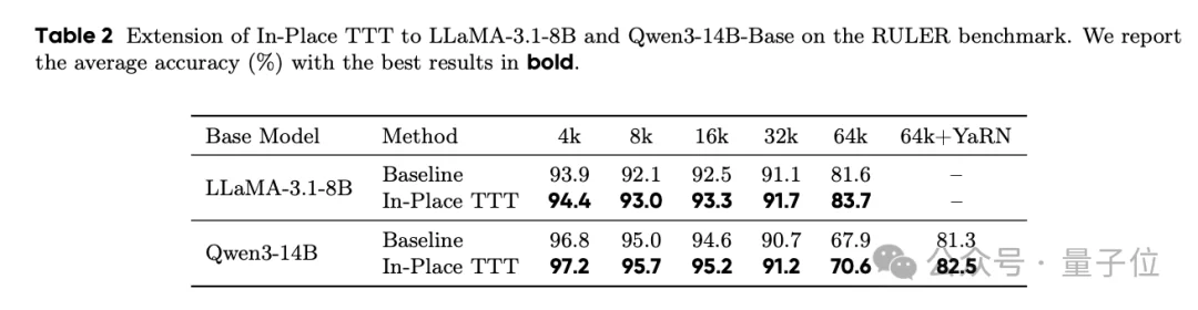 大模型能“原地”改参数了！字节Seed&北大新论文：测试时推理无需加层重训练