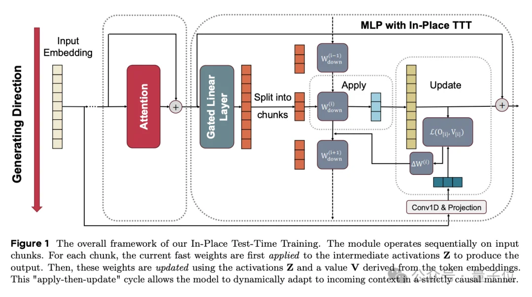 大模型能“原地”改参数了！字节Seed&北大新论文：测试时推理无需加层重训练