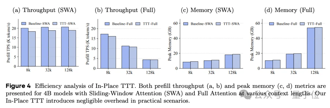 大模型能“原地”改参数了！字节Seed&北大新论文：测试时推理无需加层重训练