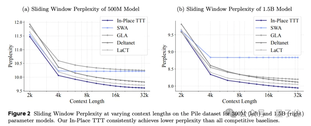 大模型能“原地”改参数了！字节Seed&北大新论文：测试时推理无需加层重训练
